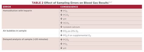 gas analysis veterinary|how to read blood gases.